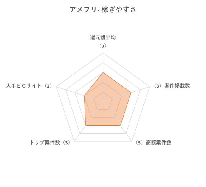 アメフリ「稼ぎやすさ」のレーダーチャート