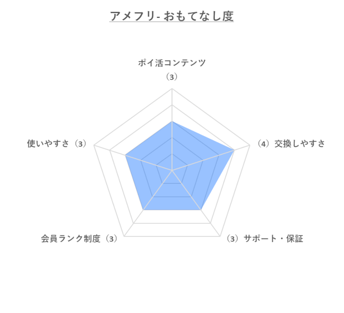 アメフリ「おもてなし度」のレーダーチャート