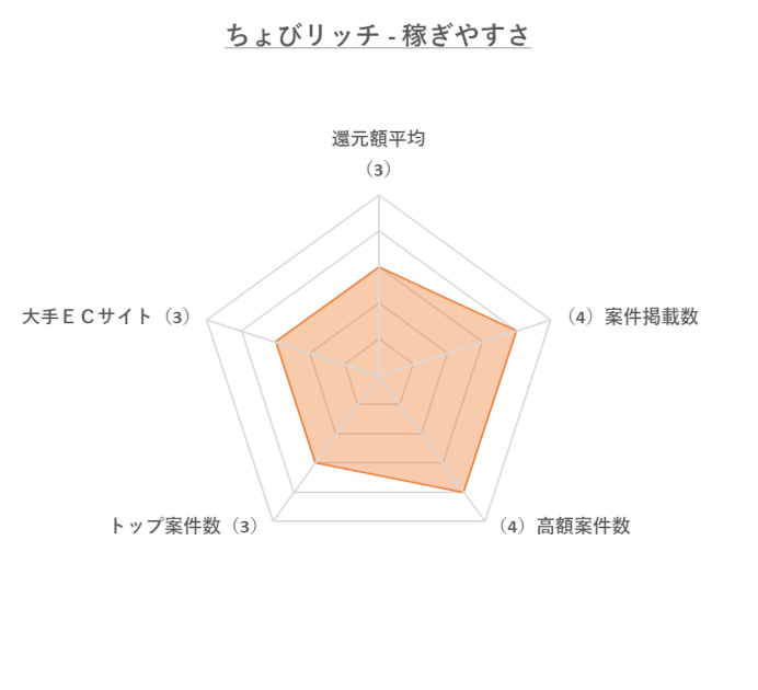 ちょびリッチ「稼ぎやすさ」のレーダーチャート