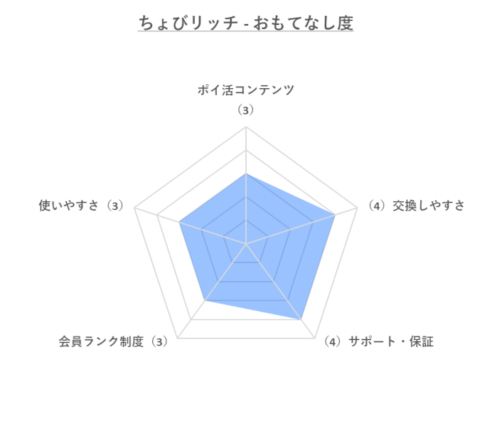 ちょびリッチ「おもてなし度」のレーダーチャート