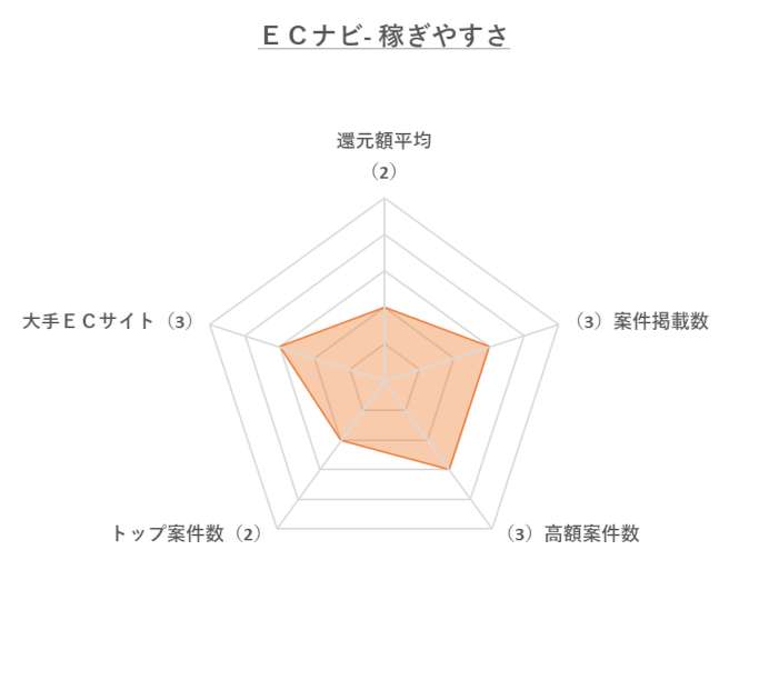 ECナビ「稼ぎやすさ」のレーダーチャート