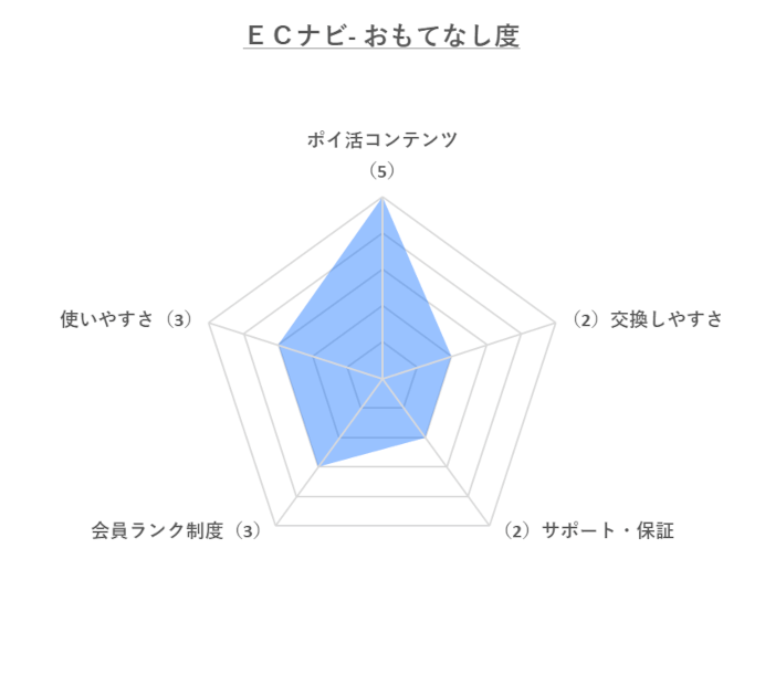 ＥＣナビ「おもてなし度」のレーダーチャート