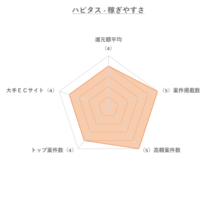 ハピタス「稼ぎやすさ」のレーダーチャート