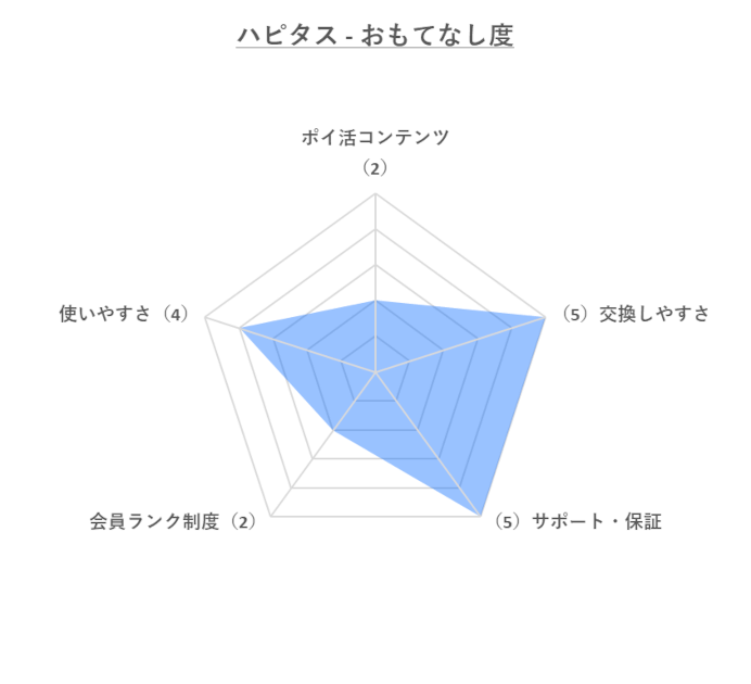 ハピタス「おもてなし度」のレーダーチャート