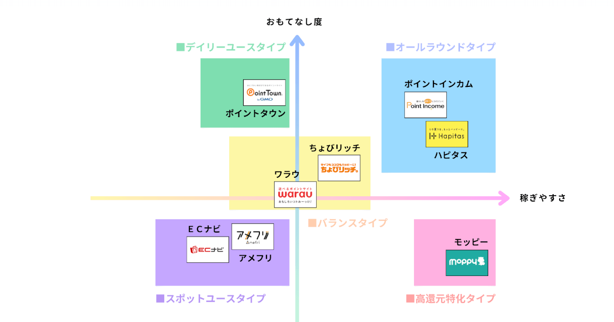 ポイントサイト散布図