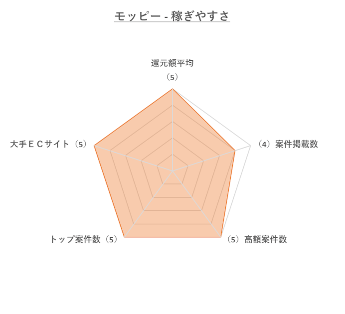 モッピー「稼ぎやすさ」のレーダーチャート