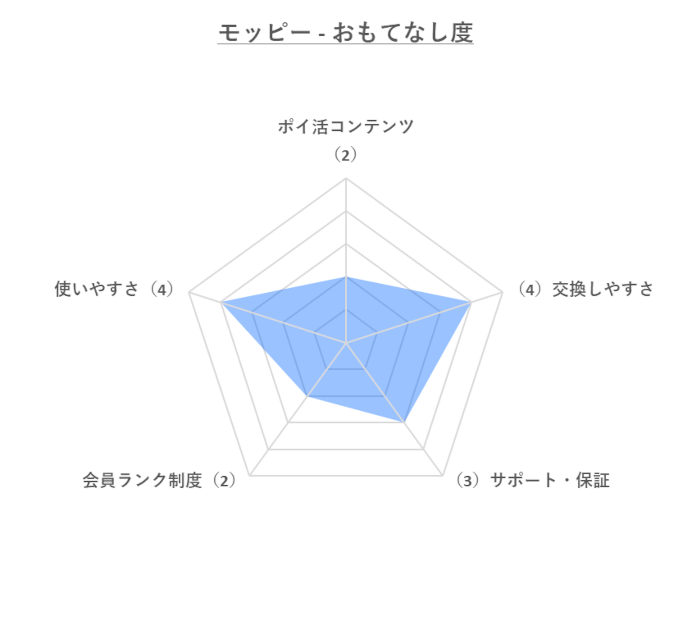 モッピー「おもてなし度」のレーダーチャート