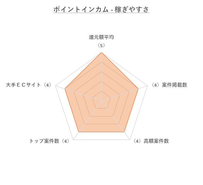 ポイントインカム「稼ぎやすさ」のレーダーチャート