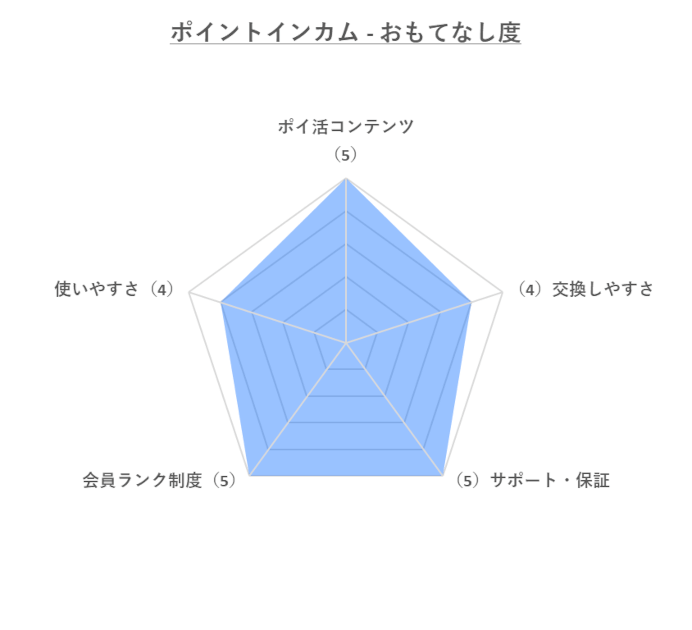 ポイントインカム「おもてなし度」のレーダーチャート