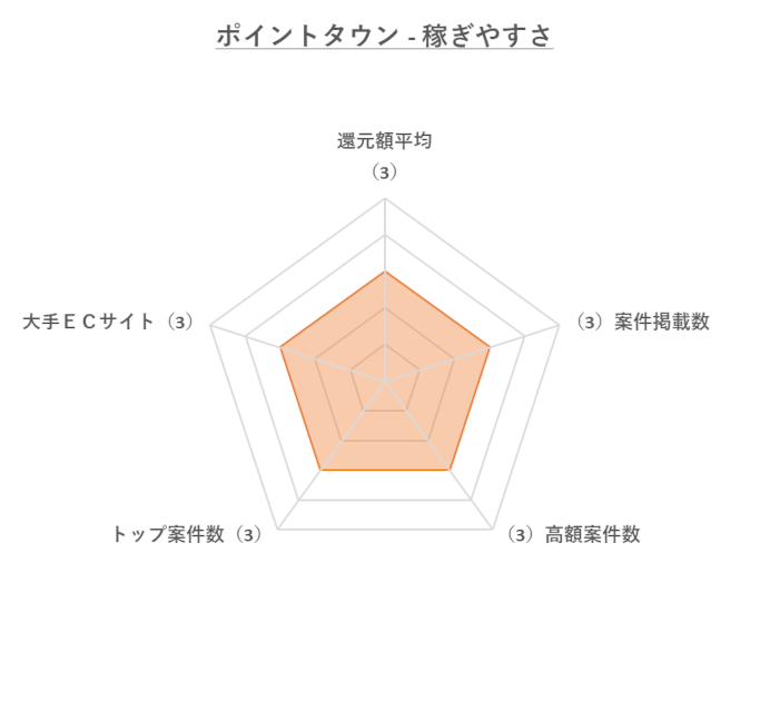 ポイントタウン「稼ぎやすさ」のレーダーチャート