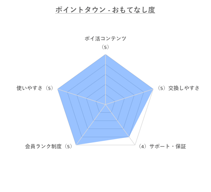 ポイントタウン「おもてなし度」のレーダーチャート