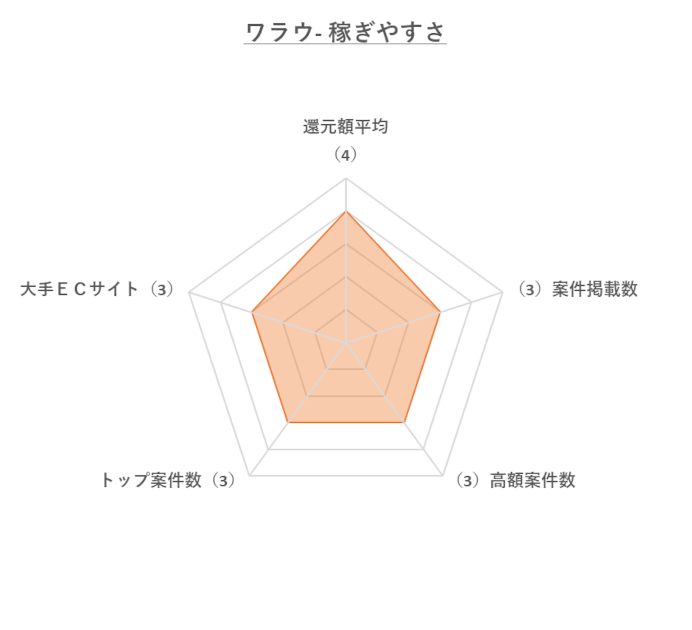 ワラウ「稼ぎやすさ」のレーダーチャート