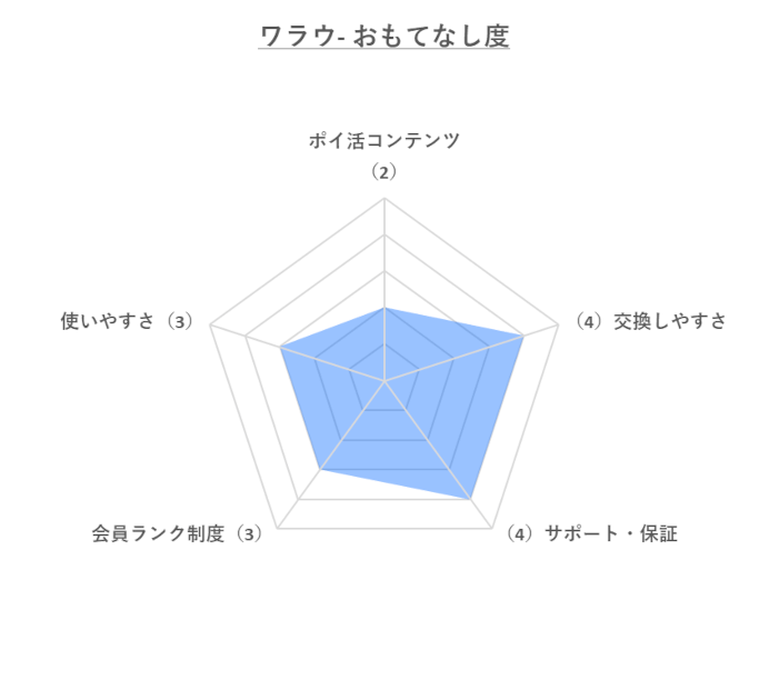 ワラウ「おもてなし度」のレーダーチャート