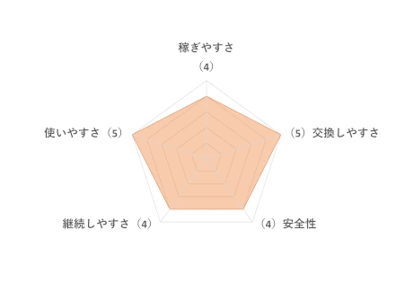 Uvoiceの評価チャート