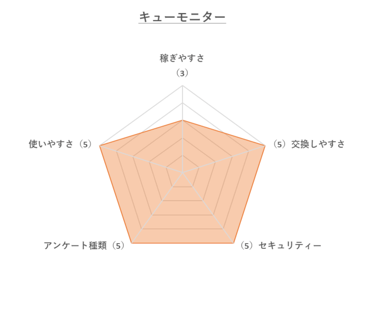 キューモニターレーダーチャート