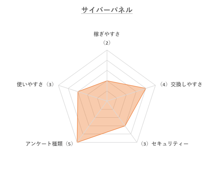 サイバーパネルレーダーチャート