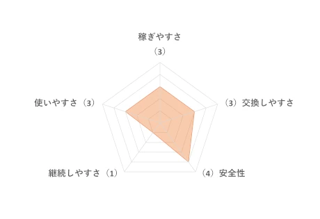 サイバーパネルの評価チャート