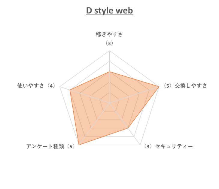 D style webレーダーチャート