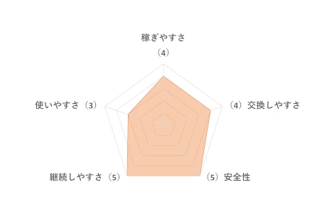 infoQの評価チャート