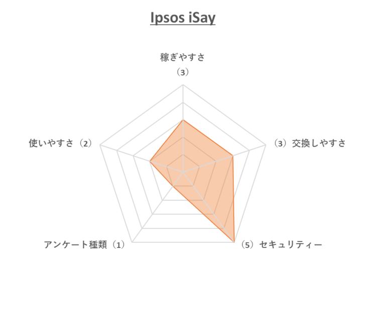 Ipsos iSayレーダーチャート