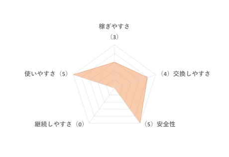 Ipsos iSayの評価チャート