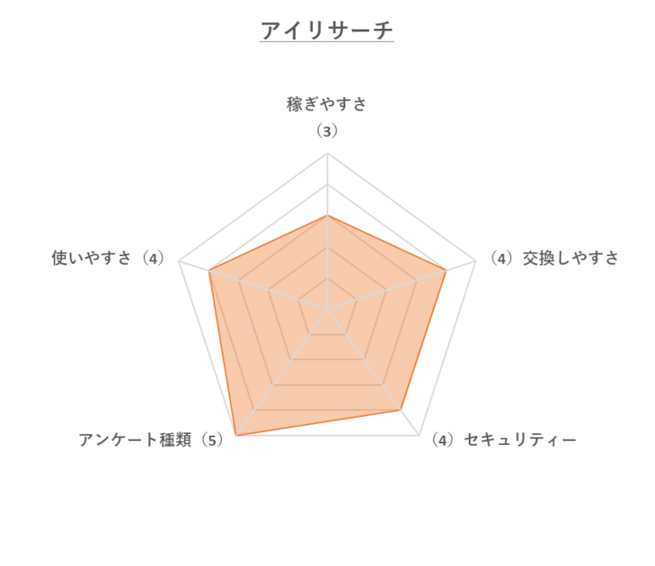 アイリサーチレーダーチャート