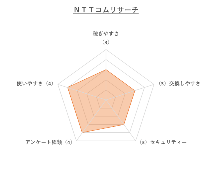 NTTコム リサーチレーダーチャート