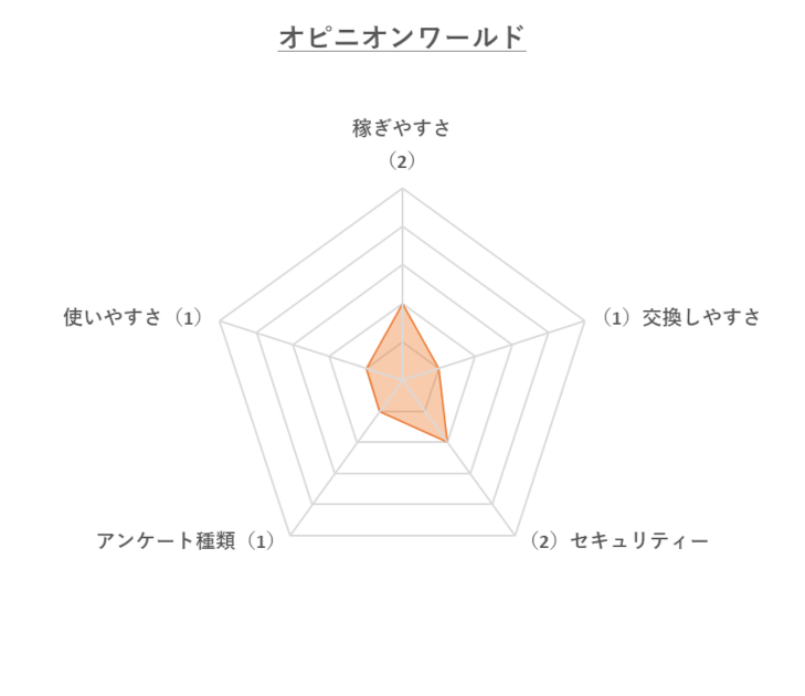 オピニオンワールドレーダーチャート