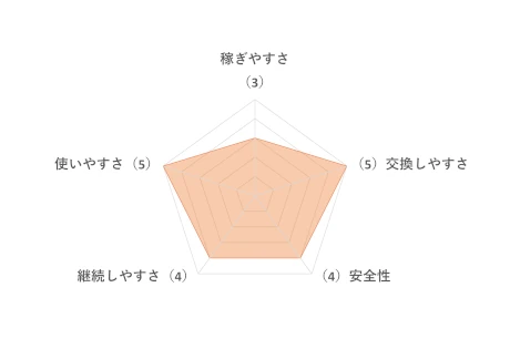 ポケアンの評価チャート