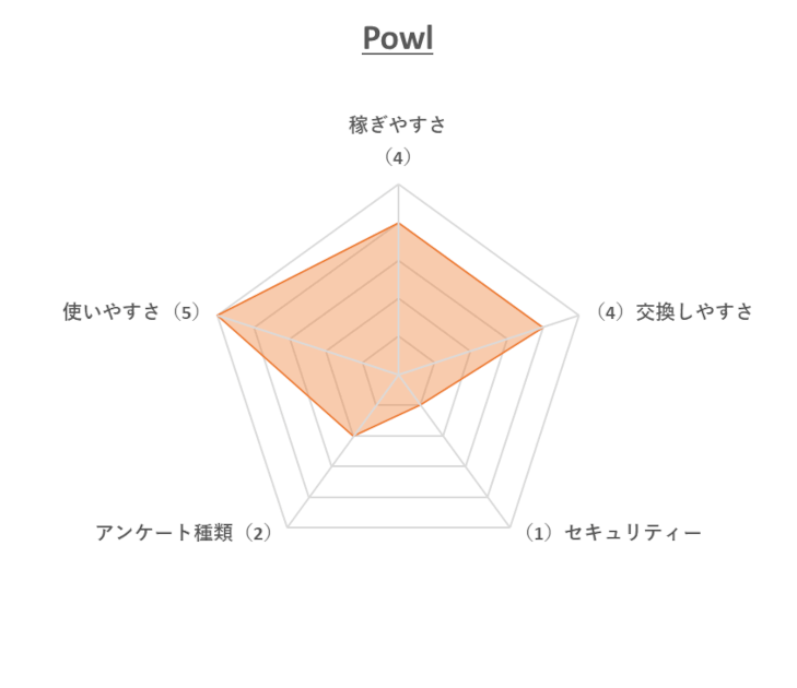 Powlレーダーチャート