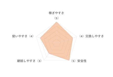 リサーチパネルの評価チャート